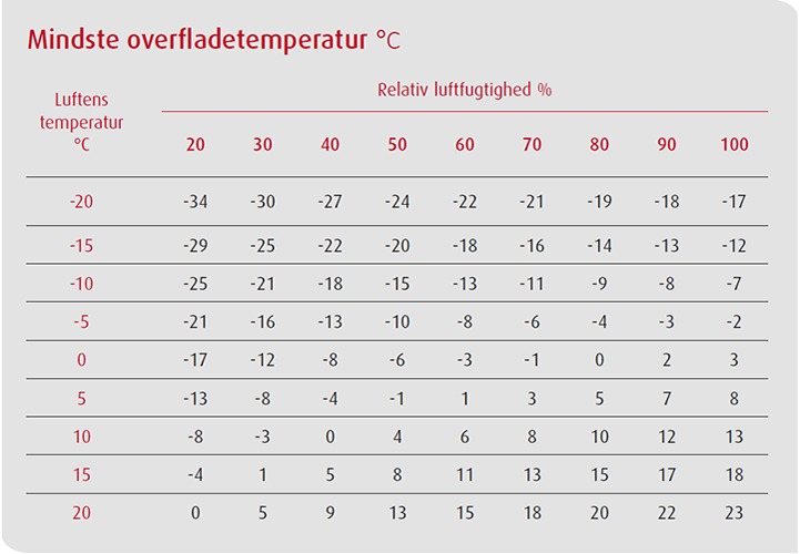 Tabel over mindste overfladetemperatur - Fugning i frostvejr