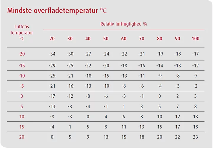 Tabel over mindste overfladetemperatur - Fugning i frostvejr