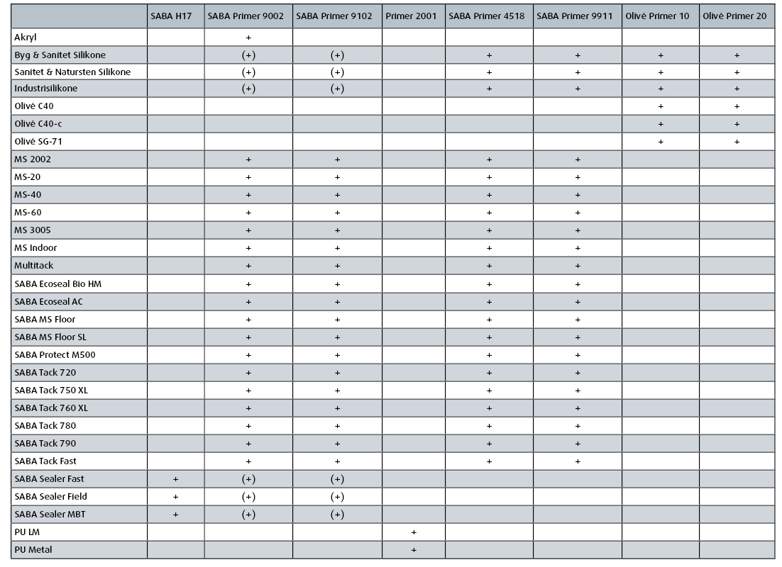 Primer til fugemasser Oversigt over primere til fugemasser