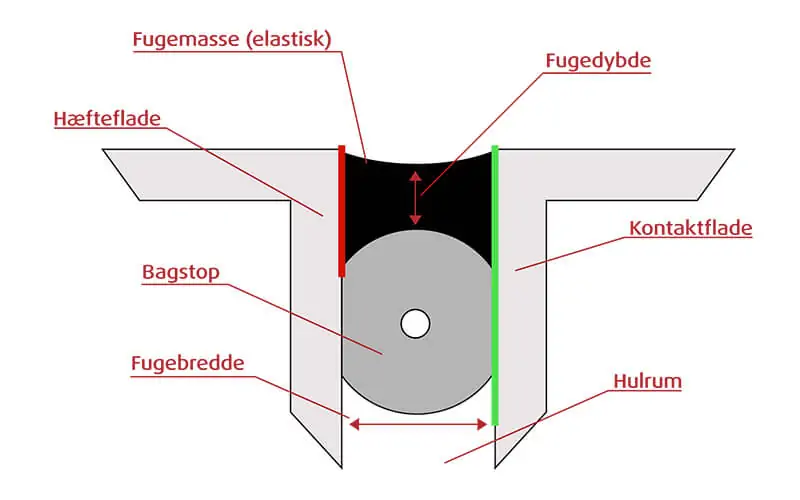 800 x 500 Totrinsfuge Fugedimensionering